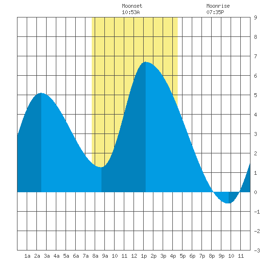 Seaside tide chart for Sunday, December 7, 2025