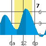 Seaside tide chart for Sunday, December 7, 2025
