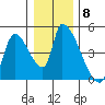 Seaside tide chart for Monday, December 8, 2025