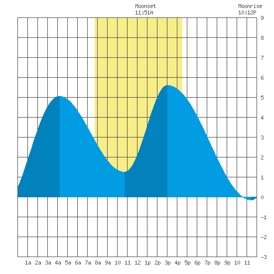 Seaside tide chart for Tuesday, December 9, 2025