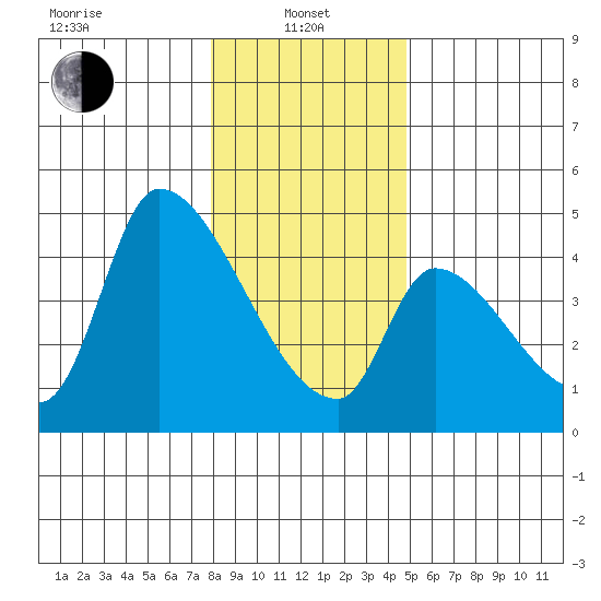 Seaside tide chart for Saturday, January 10, 2026