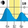 Seaside tide chart for Saturday, January 10, 2026