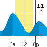 Seaside tide chart for Sunday, January 11, 2026