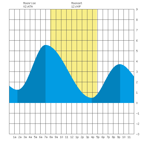 Seaside tide chart for Monday, January 12, 2026