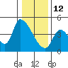 Seaside tide chart for Monday, January 12, 2026