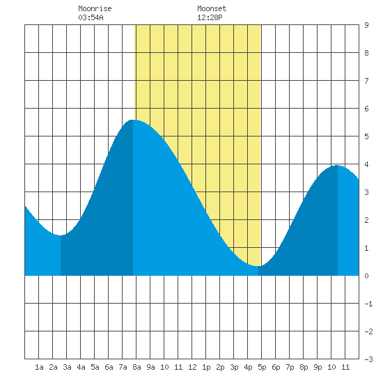 Seaside tide chart for Tuesday, January 13, 2026