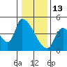 Seaside tide chart for Tuesday, January 13, 2026