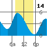 Seaside tide chart for Wednesday, January 14, 2026