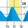 Seaside tide chart for Friday, January 16, 2026