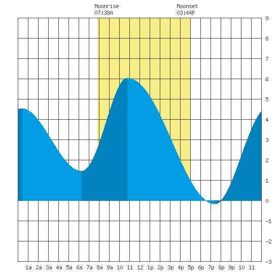 Seaside tide chart for Saturday, January 17, 2026