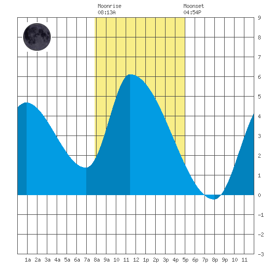 Seaside tide chart for Sunday, January 18, 2026