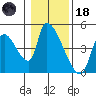 Seaside tide chart for Sunday, January 18, 2026