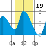 Seaside tide chart for Monday, January 19, 2026