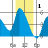 Seaside tide chart for Thursday, January 1, 2026