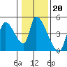 Seaside tide chart for Tuesday, January 20, 2026