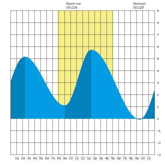 Seaside tide chart for Wednesday, January 21, 2026