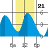 Seaside tide chart for Wednesday, January 21, 2026