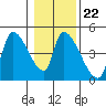 Seaside tide chart for Thursday, January 22, 2026