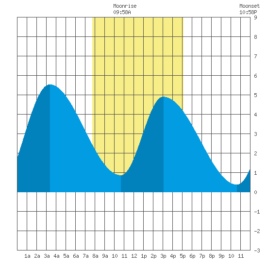 Seaside tide chart for Friday, January 23, 2026