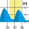 Seaside tide chart for Friday, January 23, 2026