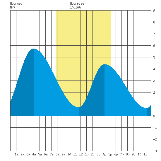 Seaside tide chart for Saturday, January 24, 2026