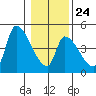 Seaside tide chart for Saturday, January 24, 2026
