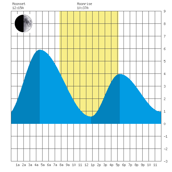 Seaside tide chart for Sunday, January 25, 2026