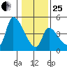 Seaside tide chart for Sunday, January 25, 2026