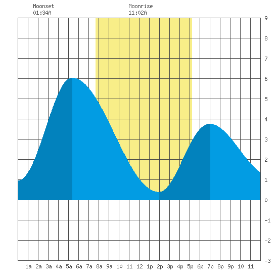 Seaside tide chart for Monday, January 26, 2026