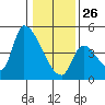 Seaside tide chart for Monday, January 26, 2026