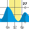 Seaside tide chart for Tuesday, January 27, 2026