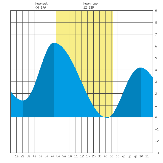 Seaside tide chart for Wednesday, January 28, 2026
