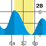 Seaside tide chart for Wednesday, January 28, 2026