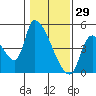 Seaside tide chart for Thursday, January 29, 2026