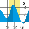 Seaside tide chart for Friday, January 2, 2026