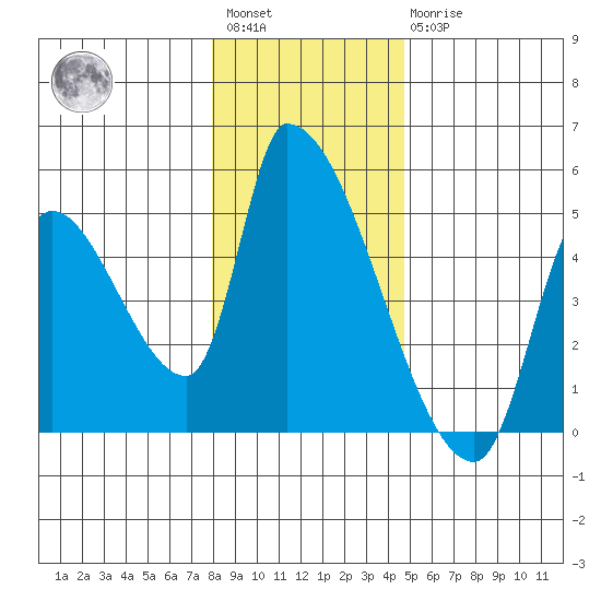 Seaside tide chart for Saturday, January 3, 2026