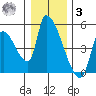 Seaside tide chart for Saturday, January 3, 2026