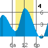Seaside tide chart for Sunday, January 4, 2026