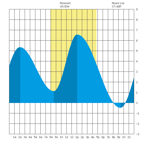 Seaside tide chart for Monday, January 5, 2026