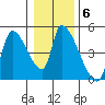 Seaside tide chart for Tuesday, January 6, 2026