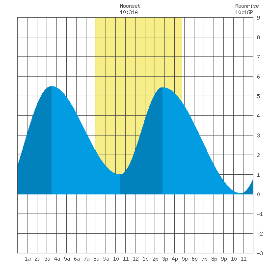 Seaside tide chart for Wednesday, January 7, 2026