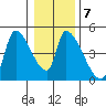 Seaside tide chart for Wednesday, January 7, 2026