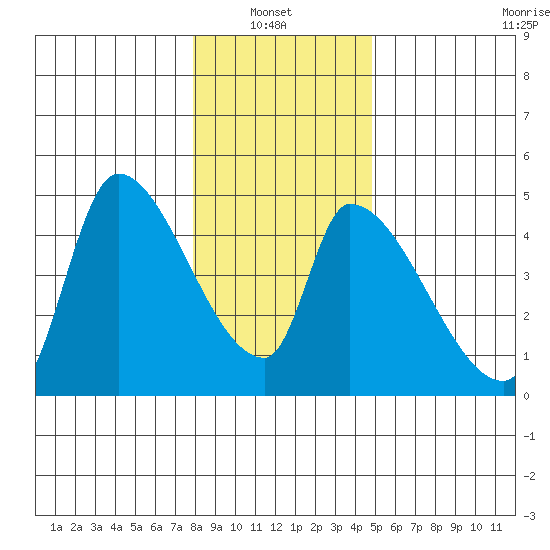 Seaside tide chart for Thursday, January 8, 2026