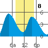 Seaside tide chart for Thursday, January 8, 2026
