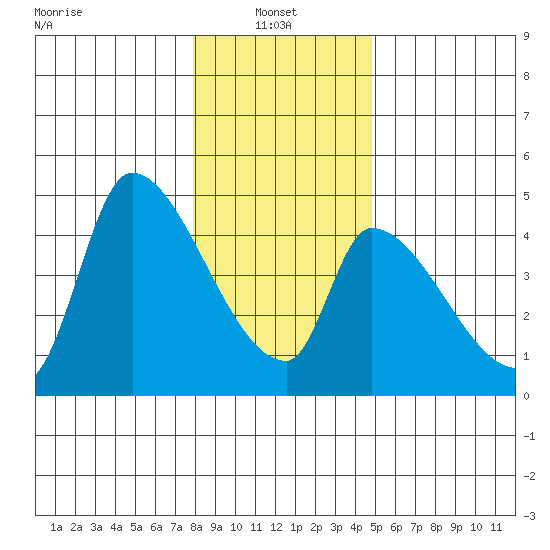 Seaside tide chart for Friday, January 9, 2026
