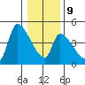 Seaside tide chart for Friday, January 9, 2026