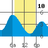 Seaside tide chart for Tuesday, February 10, 2026