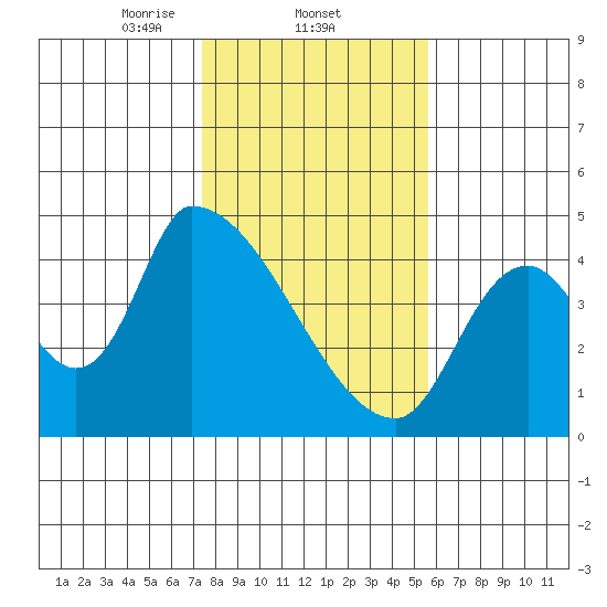 Seaside tide chart for Wednesday, February 11, 2026