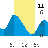 Seaside tide chart for Wednesday, February 11, 2026