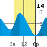 Seaside tide chart for Saturday, February 14, 2026
